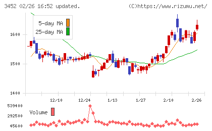 ビーロットチャート