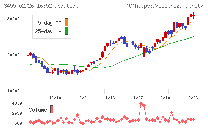 ヘルスケア＆メディカル投資法人チャート