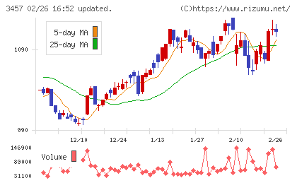 Ａｎｄ　Ｄｏホールディングスチャート