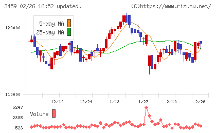 サムティ・レジデンシャル投資法人チャート
