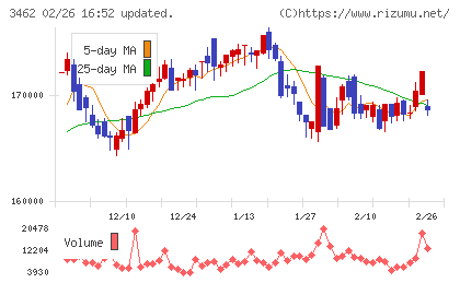 野村不動産マスターファンド投資法人チャート