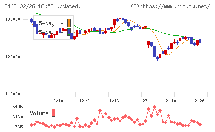 いちごホテルリート投資法人チャート