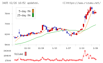 ケイアイスター不動産チャート