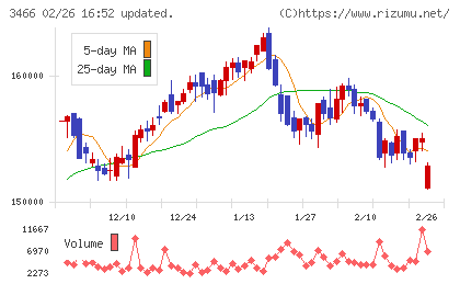 ラサールロジポート投資法人チャート