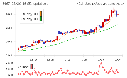 アグレ都市デザインチャート
