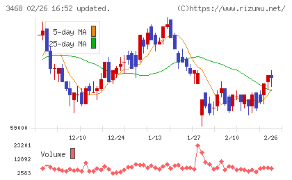 スターアジア不動産投資法人チャート