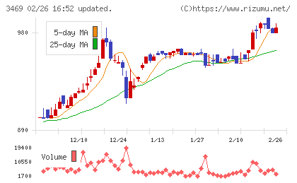 デュアルタップチャート