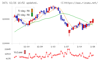 三井不動産ロジスティクスパーク投資法人チャート