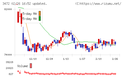 日本ホテル＆レジデンシャル投資法人チャート