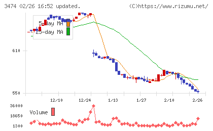Ｇ−ＦＡＣＴＯＲＹチャート