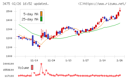 グッドコムアセットチャート