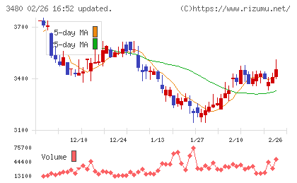 ジェイ・エス・ビーチャート