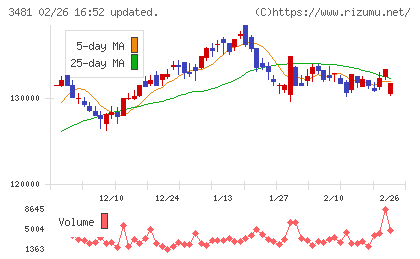 三菱地所物流リート投資法人チャート