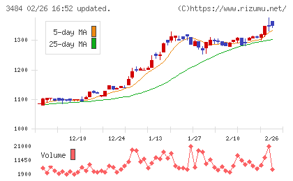 イノベーションホールディングスチャート
