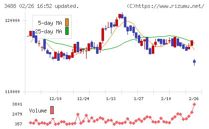 ザイマックス・リート投資法人チャート