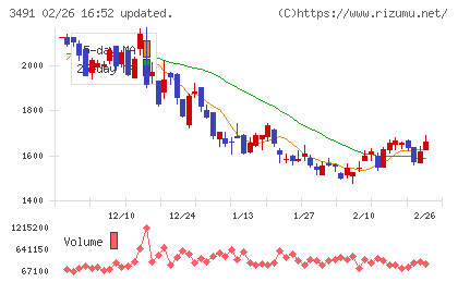 ＧＡ　ｔｅｃｈｎｏｌｏｇｉｅｓチャート