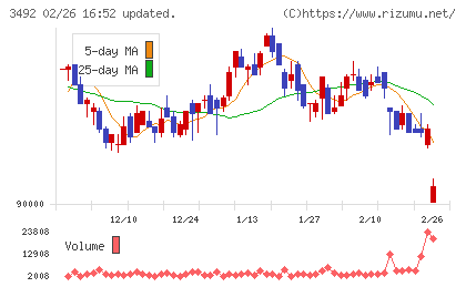 MIRARTH不動産投資法人チャート