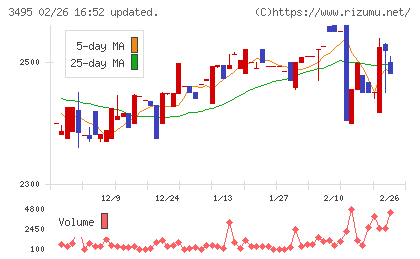 香陵住販チャート