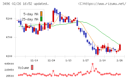 アズームチャート