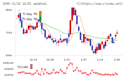 霞ヶ関キャピタルチャート
