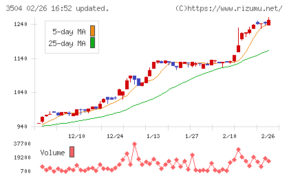 丸八ホールディングスチャート