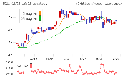 テルマー湯ホールディングスチャート