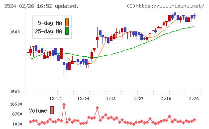 日東製網チャート