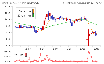 ＬＯＩＶＥチャート