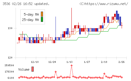 アクサスホールディングスチャート