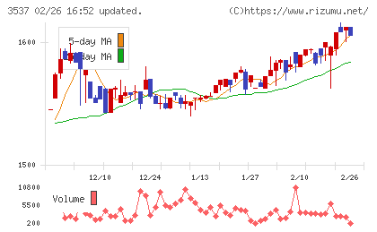昭栄薬品チャート