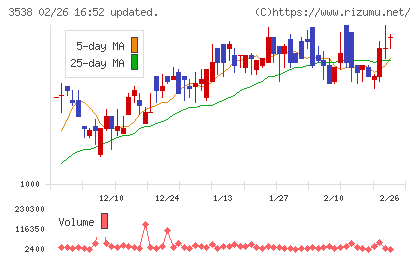 ウイルプラスホールディングスチャート