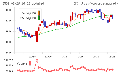 ＪＭホールディングスチャート