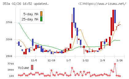 エレベーターコミュニケーションズチャート