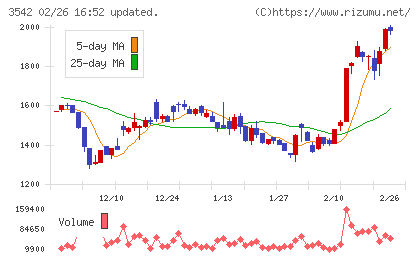 ベガコーポレーションチャート