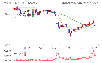 コメダホールディングスチャート
