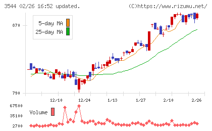 サツドラホールディングスチャート