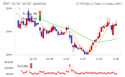 ユニシアホールディングスチャート