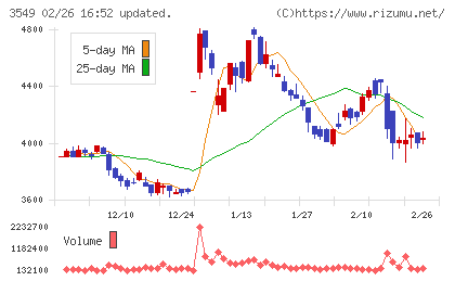 クスリのアオキホールディングスチャート