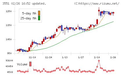 ダイニックチャート