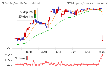 ユナイテッド＆コレクティブチャート