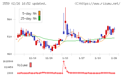ピーバンドットコムチャート