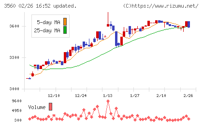 ほぼ日チャート
