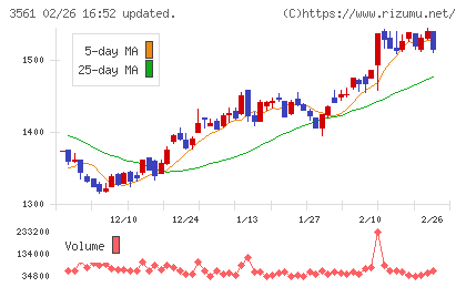 力の源ホールディングスチャート