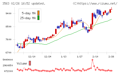 ＦＯＯＤ　＆　ＬＩＦＥ　ＣＯＭＰＡＮＩＥＳチャート