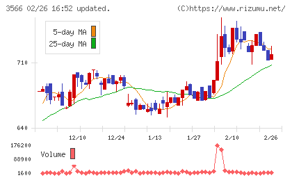 ユニフォームネクストチャート