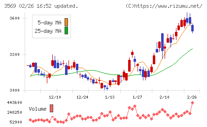 セーレンチャート