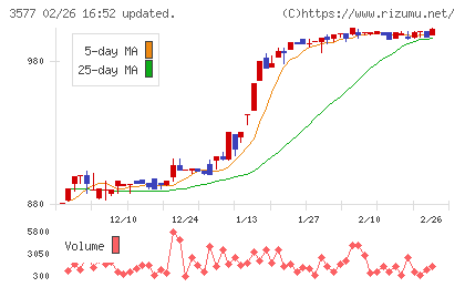 東海染工チャート