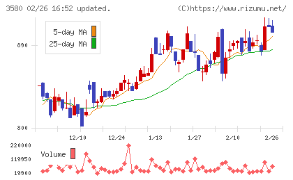 小松マテーレチャート