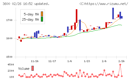 フジックスチャート