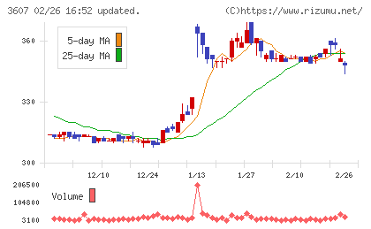 クラウディアホールディングスチャート